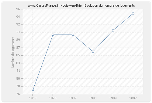 Loisy-en-Brie : Evolution du nombre de logements