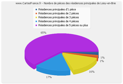 Nombre de pièces des résidences principales de Loisy-en-Brie