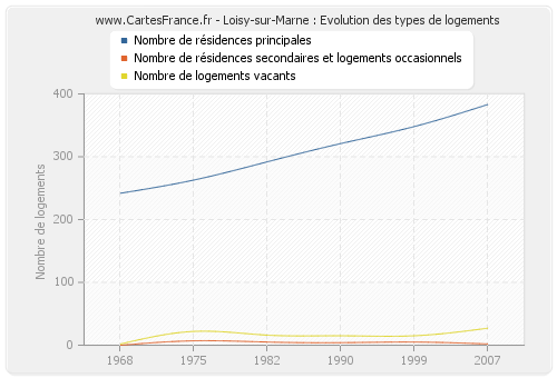 Loisy-sur-Marne : Evolution des types de logements