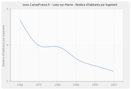 Loisy-sur-Marne : Nombre d'habitants par logement