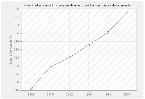 Loisy-sur-Marne : Evolution du nombre de logements