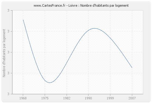 Loivre : Nombre d'habitants par logement