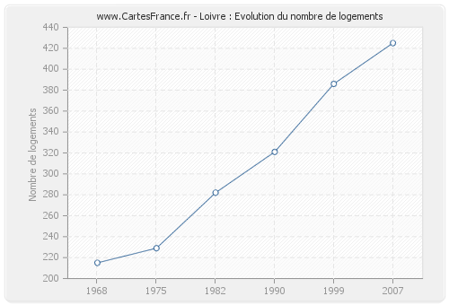 Loivre : Evolution du nombre de logements