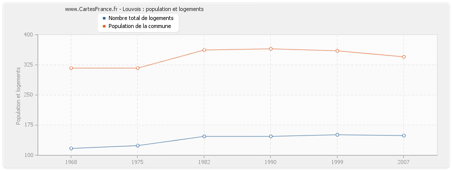 Louvois : population et logements