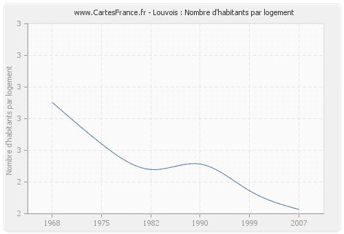 Louvois : Nombre d'habitants par logement