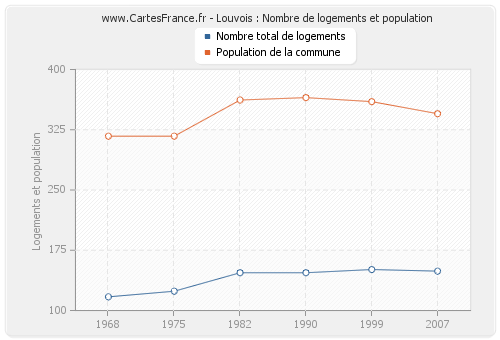 Louvois : Nombre de logements et population