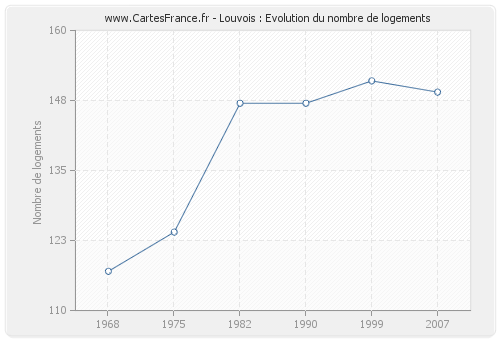 Louvois : Evolution du nombre de logements