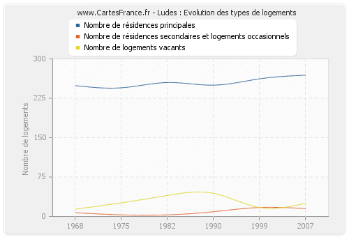 Ludes : Evolution des types de logements