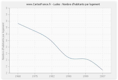 Ludes : Nombre d'habitants par logement