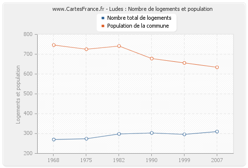 Ludes : Nombre de logements et population