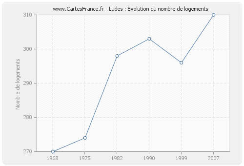 Ludes : Evolution du nombre de logements