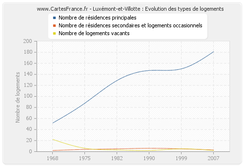 Luxémont-et-Villotte : Evolution des types de logements