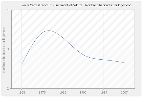 Luxémont-et-Villotte : Nombre d'habitants par logement