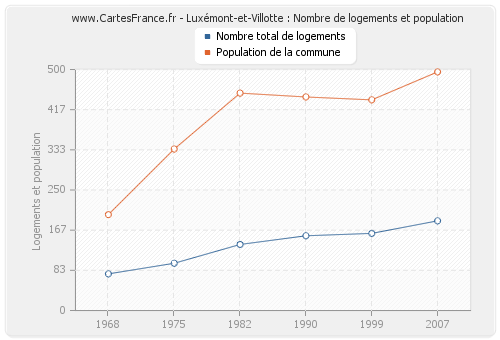 Luxémont-et-Villotte : Nombre de logements et population