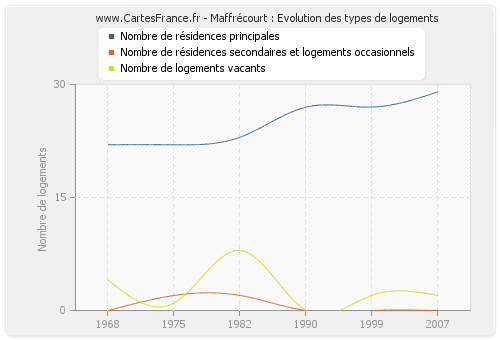 Maffrécourt : Evolution des types de logements