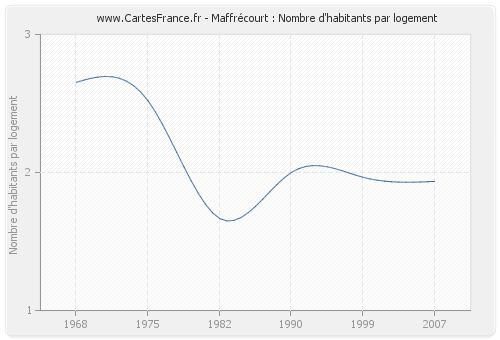 Maffrécourt : Nombre d'habitants par logement