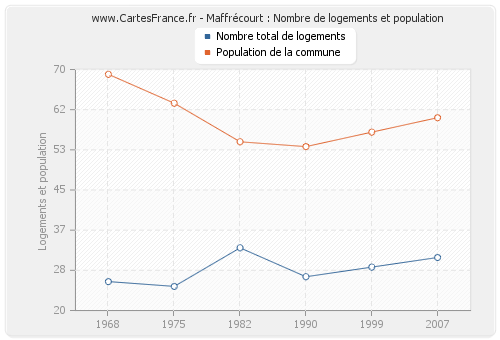 Maffrécourt : Nombre de logements et population