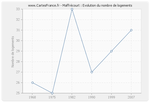 Maffrécourt : Evolution du nombre de logements