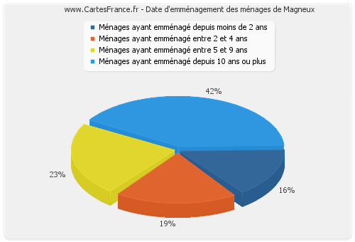 Date d'emménagement des ménages de Magneux