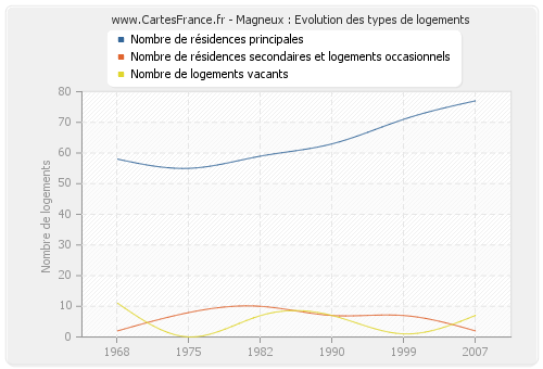 Magneux : Evolution des types de logements