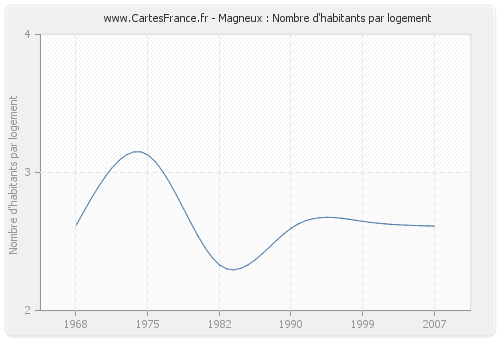 Magneux : Nombre d'habitants par logement