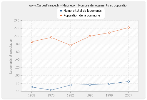 Magneux : Nombre de logements et population