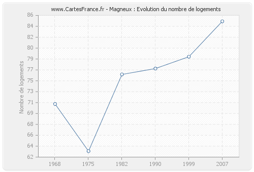 Magneux : Evolution du nombre de logements