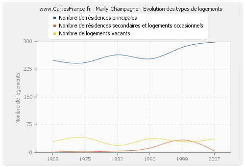 Mailly-Champagne : Evolution des types de logements
