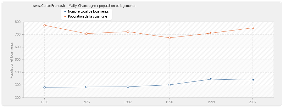 Mailly-Champagne : population et logements