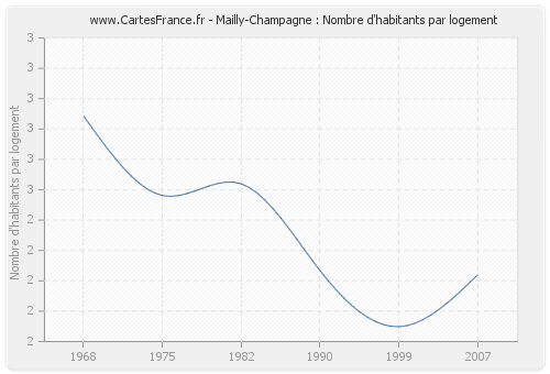 Mailly-Champagne : Nombre d'habitants par logement