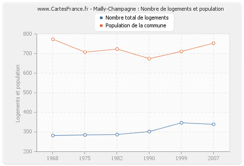 Mailly-Champagne : Nombre de logements et population