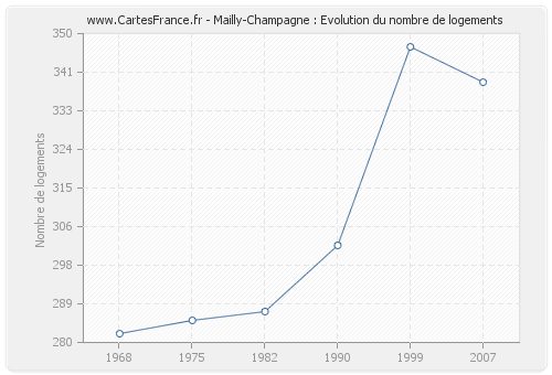 Mailly-Champagne : Evolution du nombre de logements