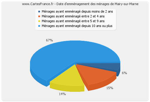 Date d'emménagement des ménages de Mairy-sur-Marne
