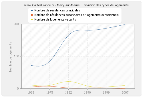 Mairy-sur-Marne : Evolution des types de logements