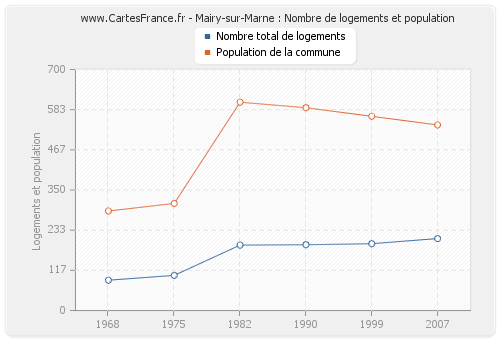 Mairy-sur-Marne : Nombre de logements et population