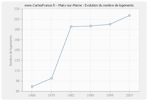 Mairy-sur-Marne : Evolution du nombre de logements