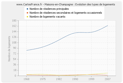 Maisons-en-Champagne : Evolution des types de logements