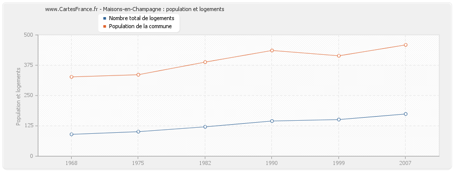Maisons-en-Champagne : population et logements