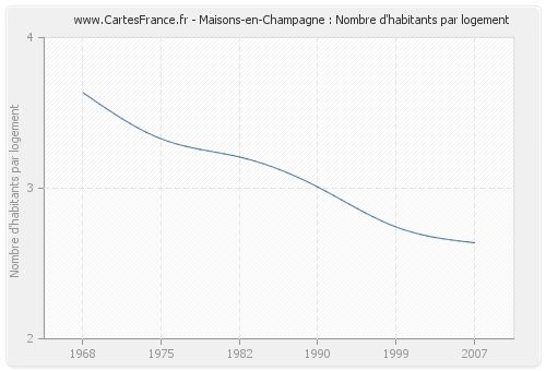 Maisons-en-Champagne : Nombre d'habitants par logement