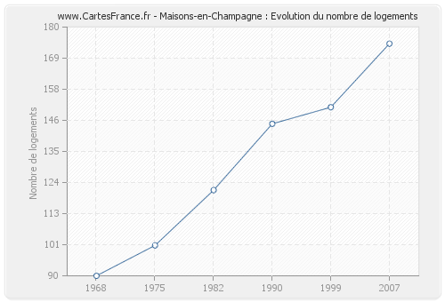 Maisons-en-Champagne : Evolution du nombre de logements