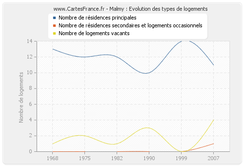 Malmy : Evolution des types de logements