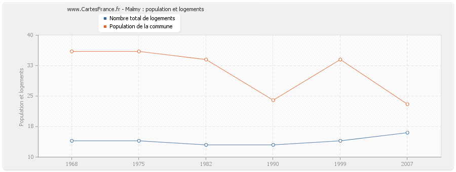 Malmy : population et logements