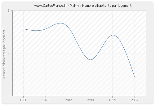 Malmy : Nombre d'habitants par logement