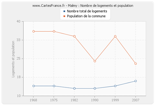 Malmy : Nombre de logements et population