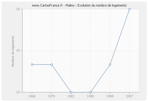 Malmy : Evolution du nombre de logements