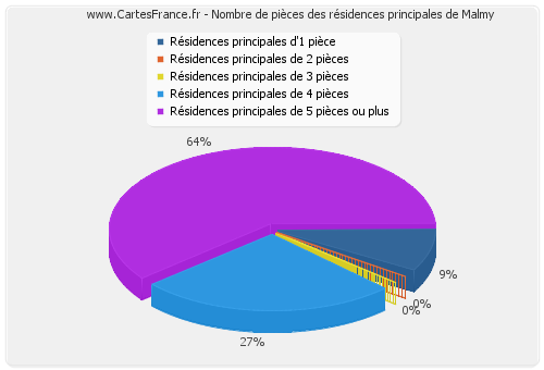 Nombre de pièces des résidences principales de Malmy