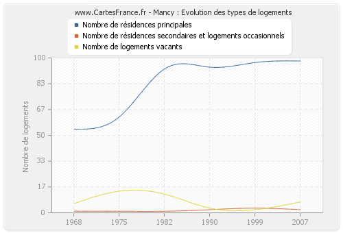 Mancy : Evolution des types de logements