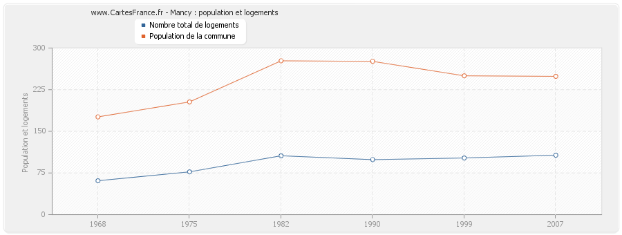 Mancy : population et logements