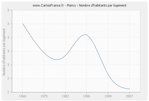 Mancy : Nombre d'habitants par logement