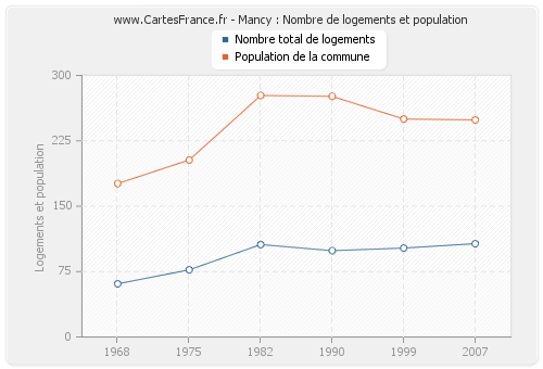 Mancy : Nombre de logements et population